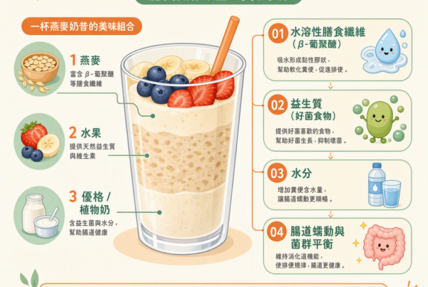 燕麥奶昔腸道補給圖解