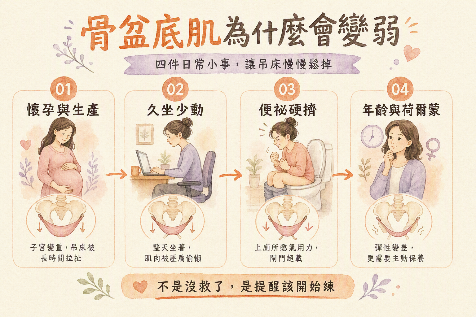四件事讓骨盆底肌變弱