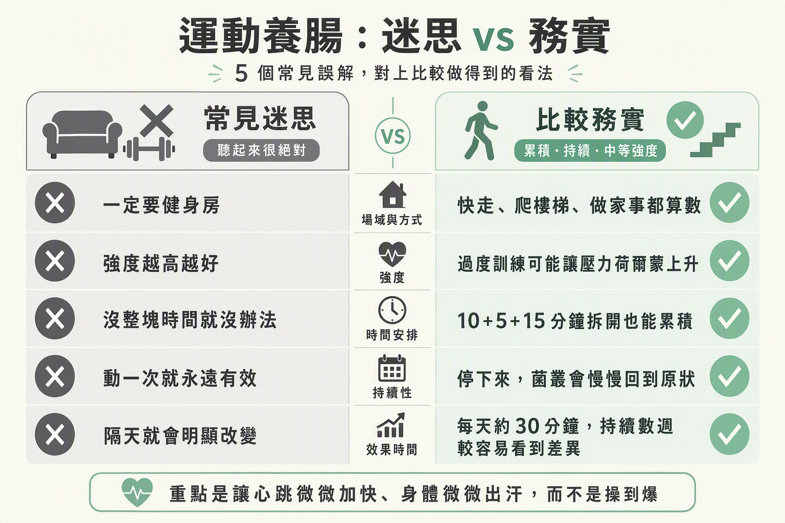 運動養腸迷思對比