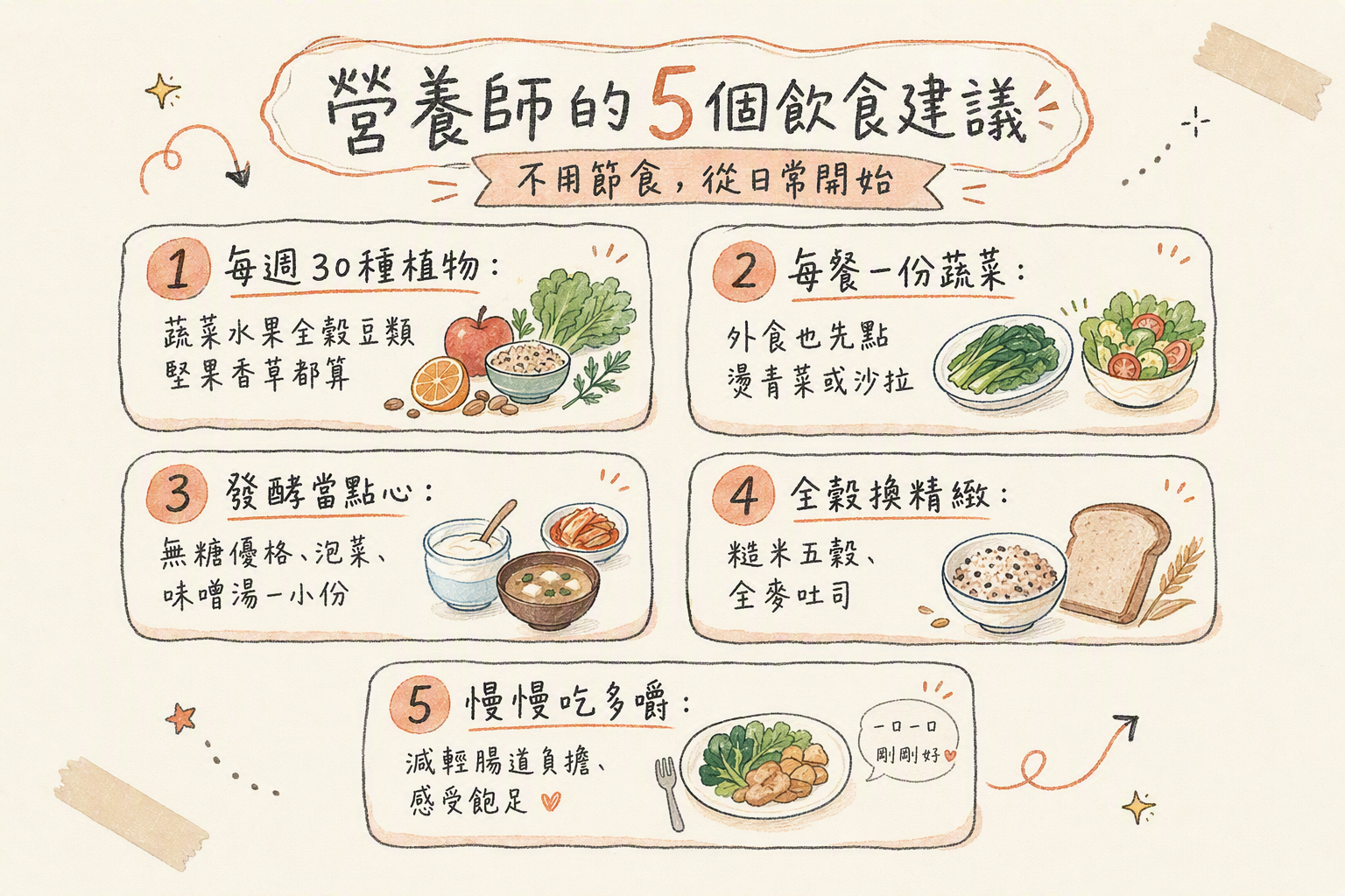 手繪五格:30種植物、每餐蔬菜