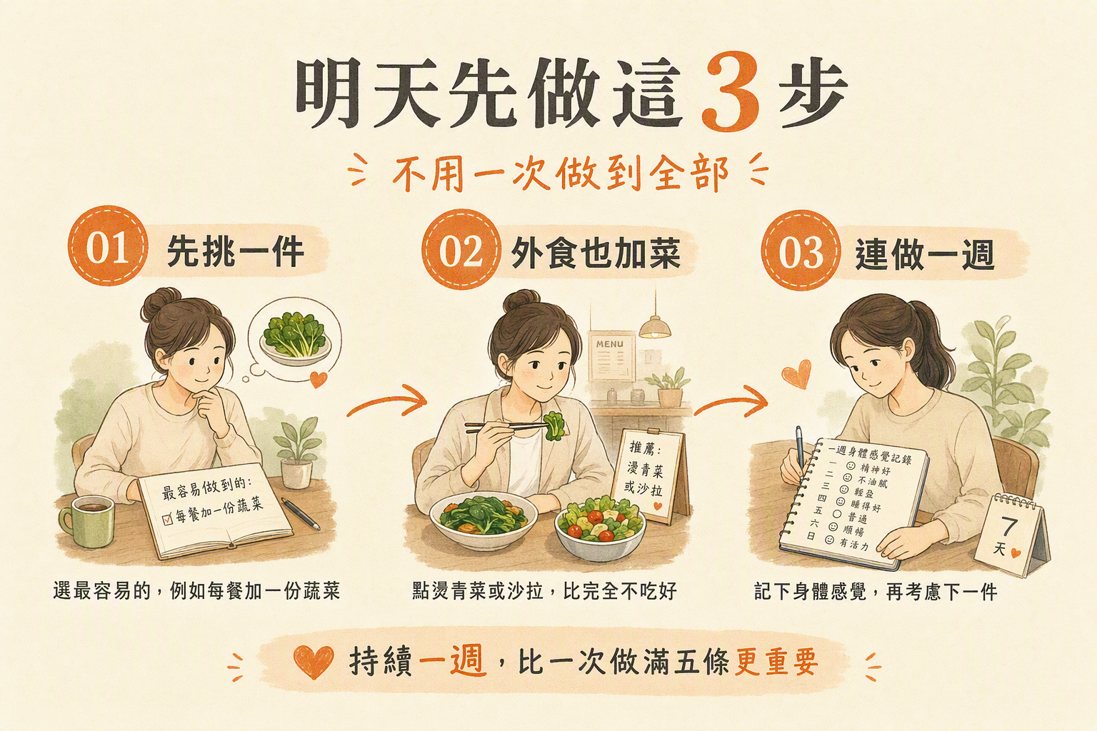 明天先挑一件:每餐加蔬菜、連做