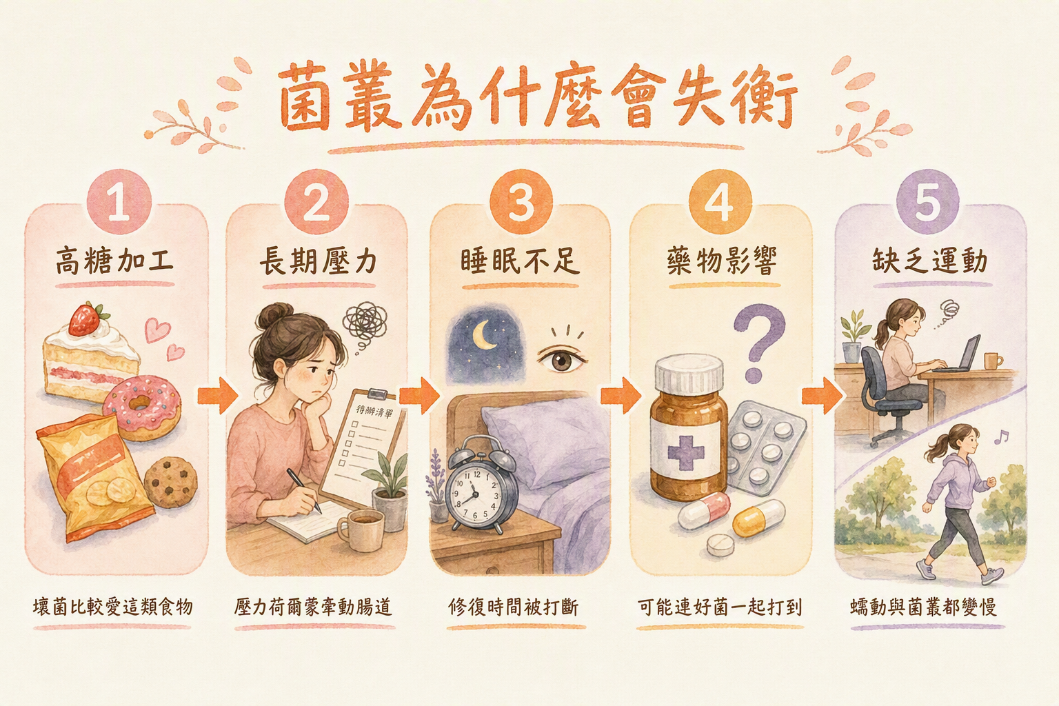 五個日常原因讓菌叢漸漸失衡的步