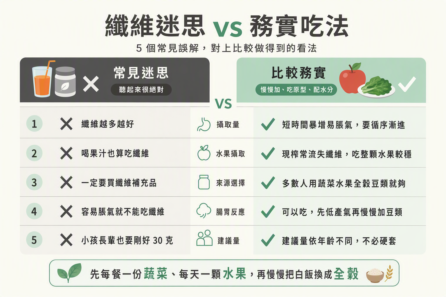 纖維迷思vs務實吃法五欄對照