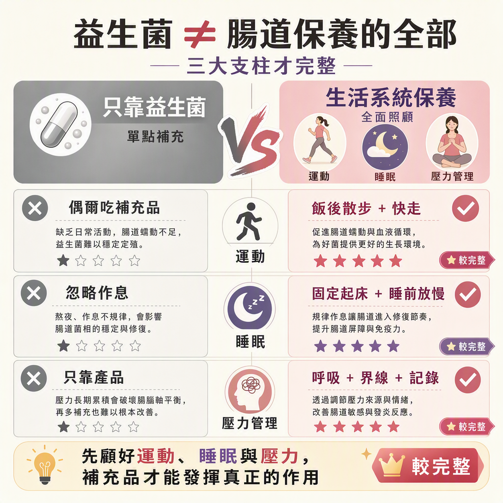 益生菌與生活對比