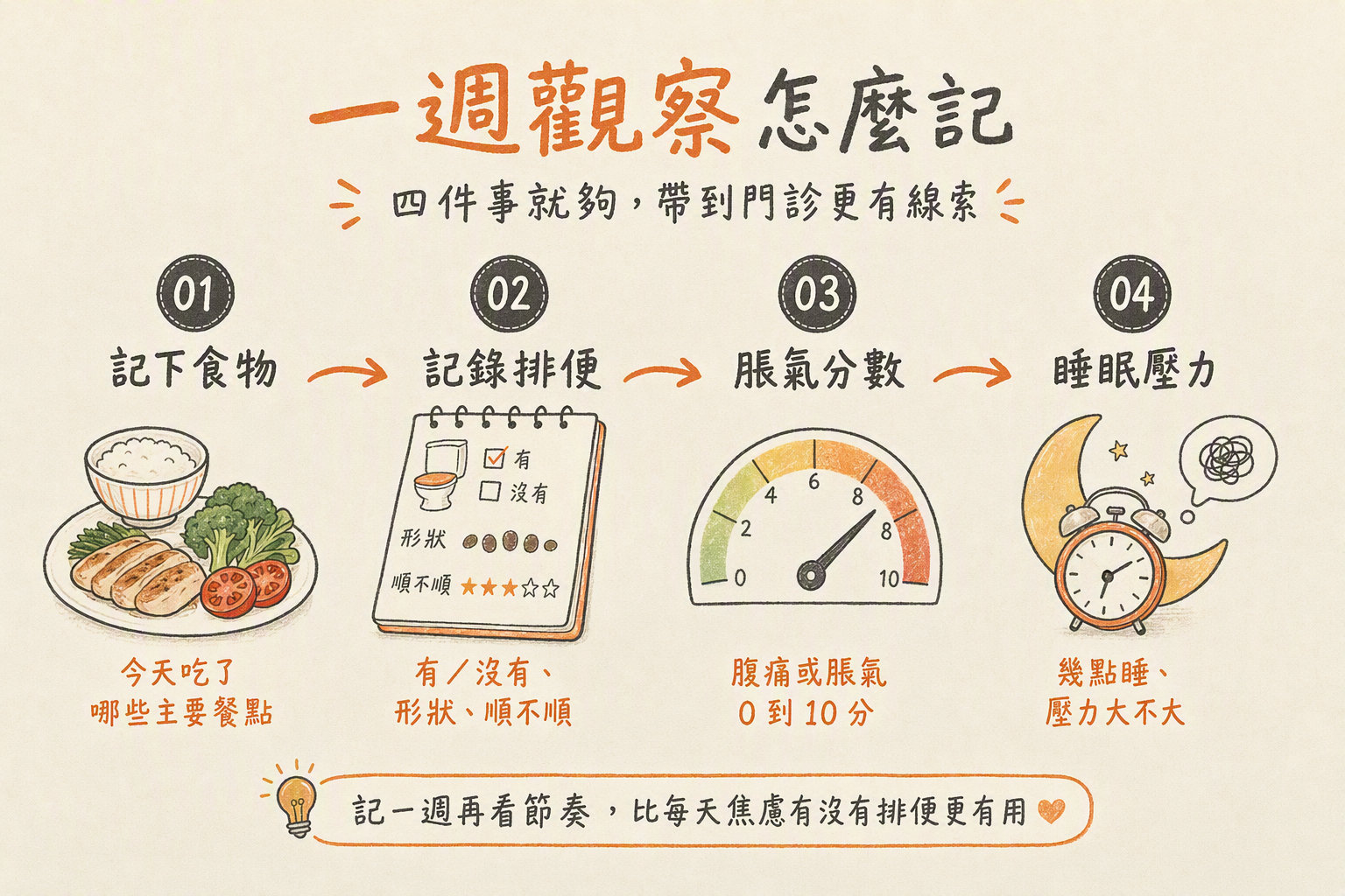 橫向四步:食物、排便、脹氣分數