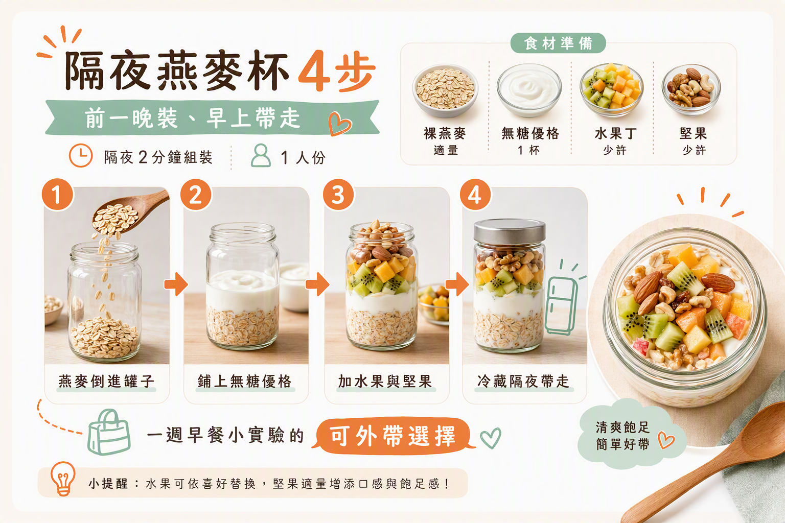 隔夜燕麥杯四步驟：裝罐、鋪優格