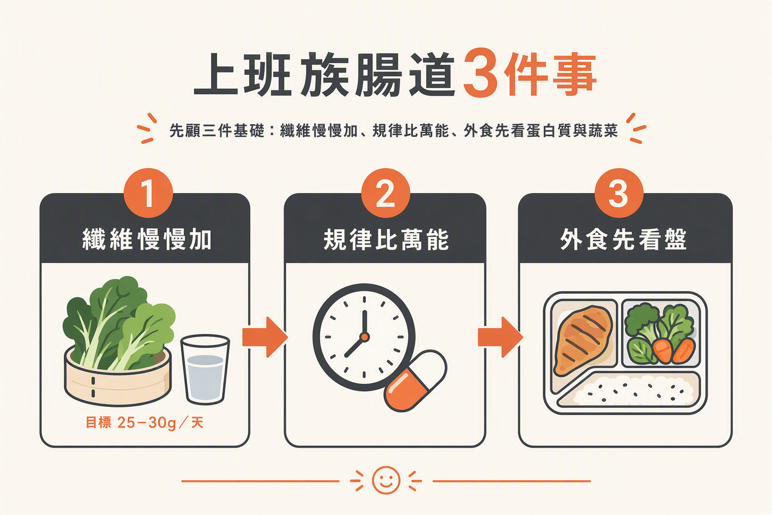 纖維規律外食三原則圖