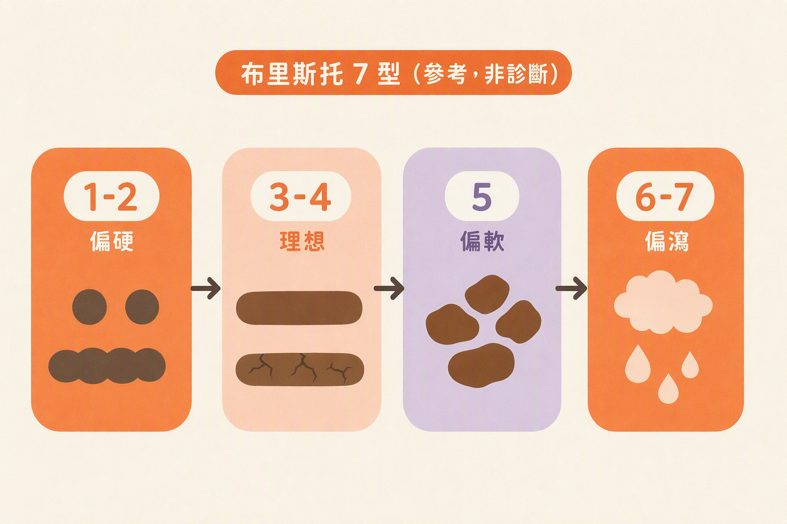 布里斯托七型抽象圖示