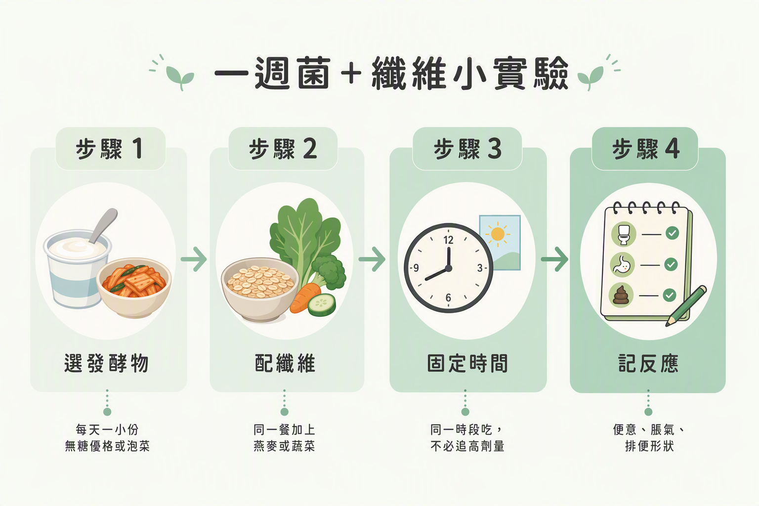 一週菌加纖維四步驟