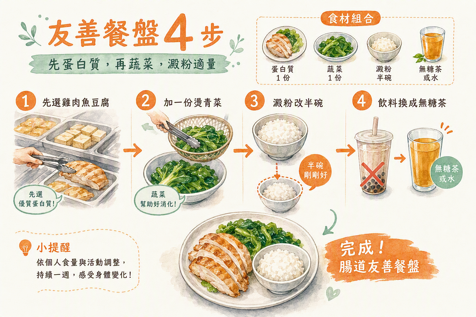 組裝友善餐盤四步驟