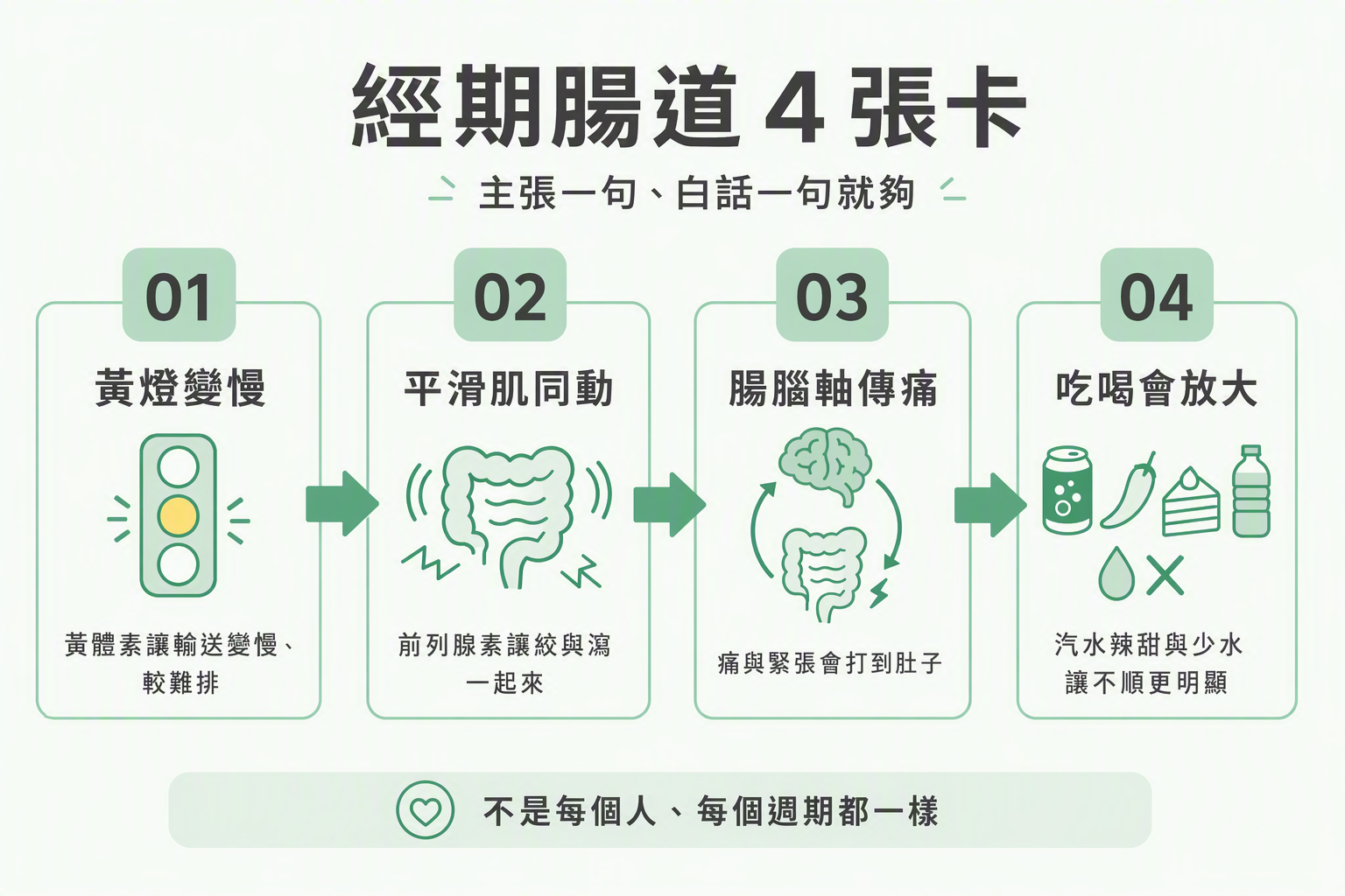 四張編號卡走完經期腸道