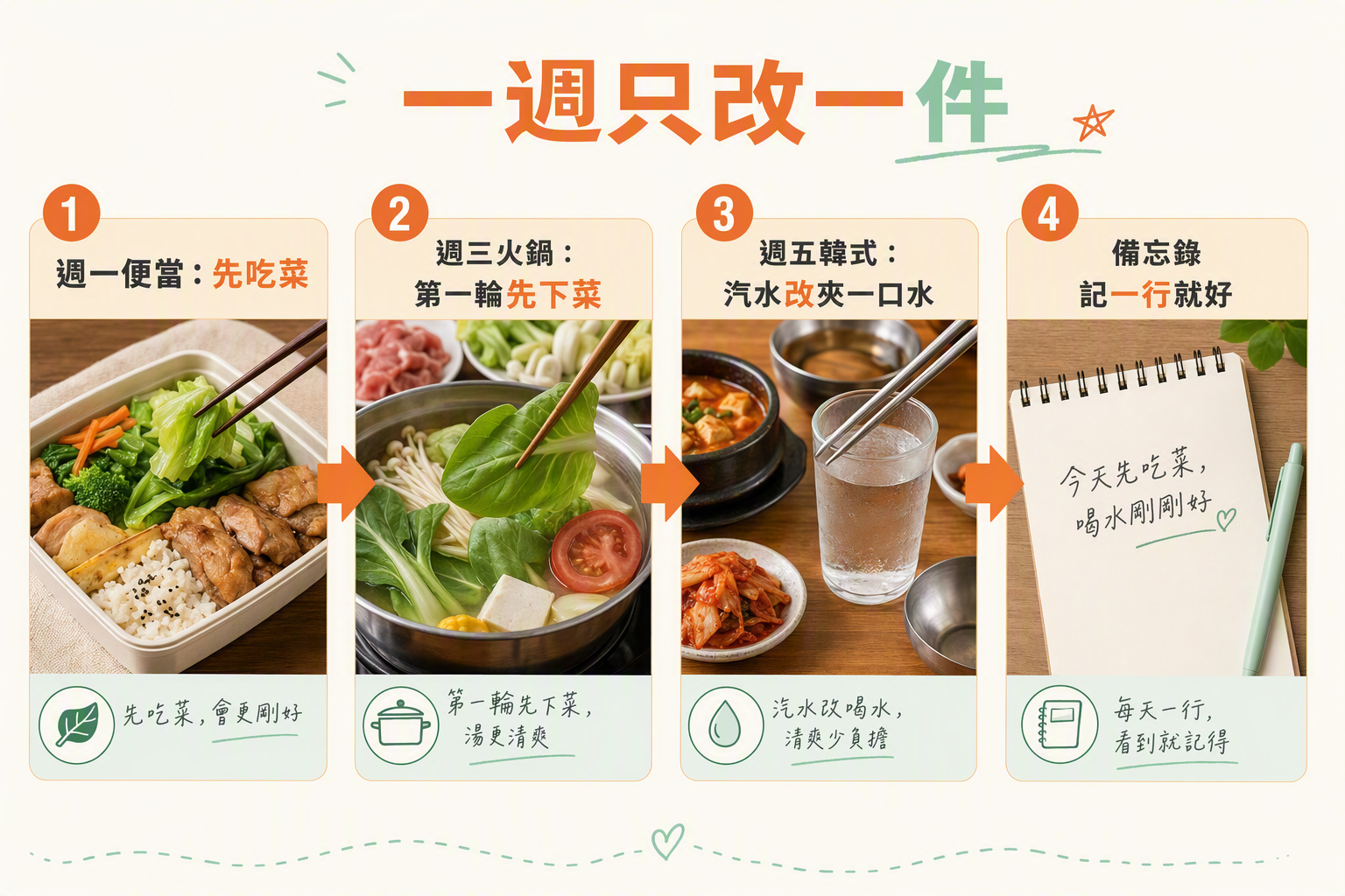 週一便當週三火鍋週五韓式各改一件