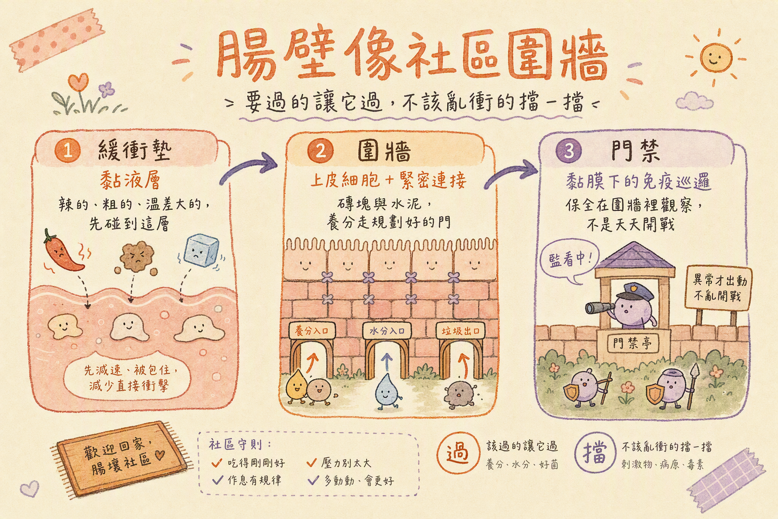 腸壁社區圍牆緩衝墊與門禁圖