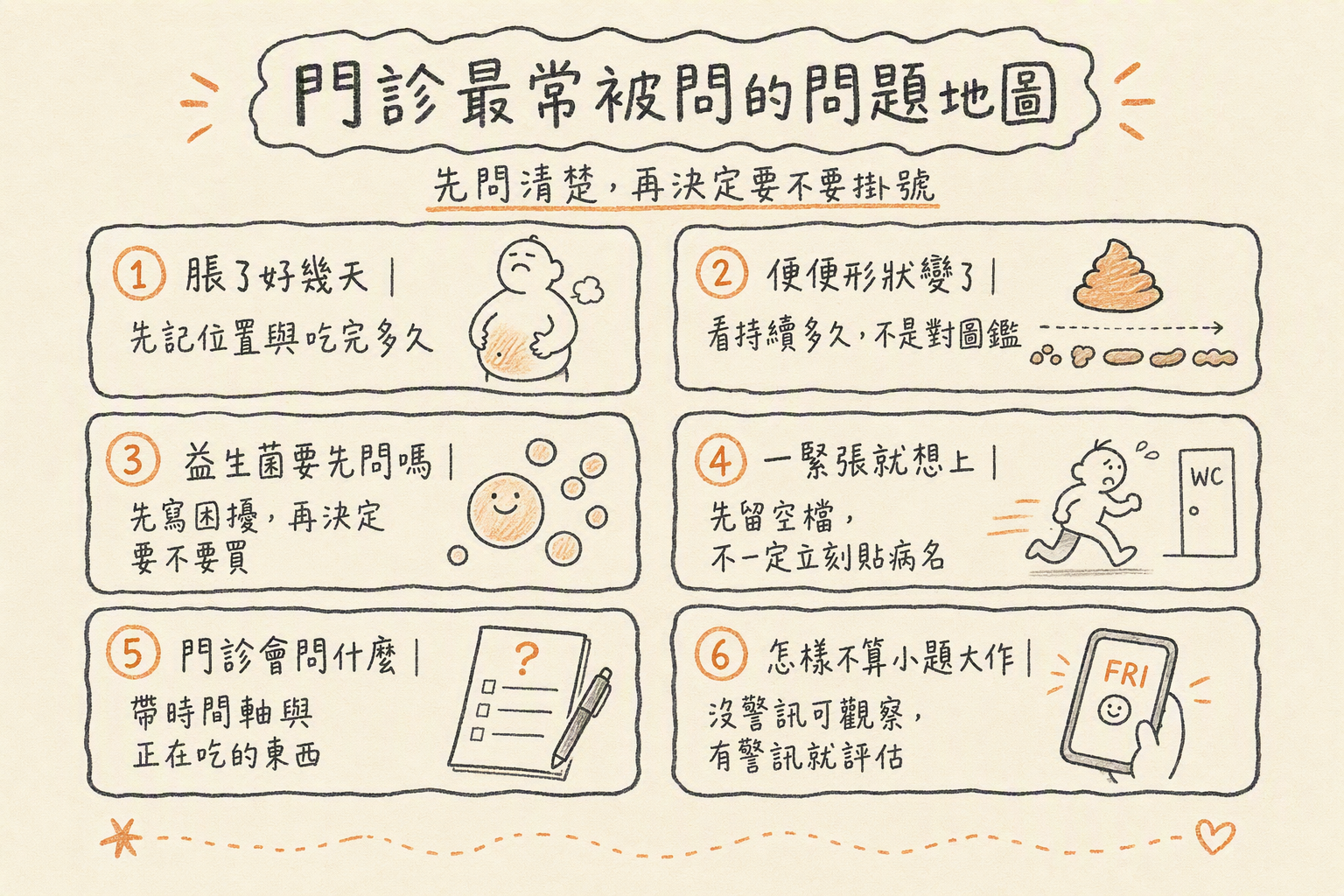 門診最常被問的六則問題地圖