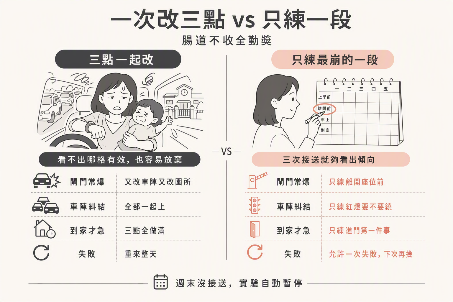 三點一起改vs只練最崩的一段