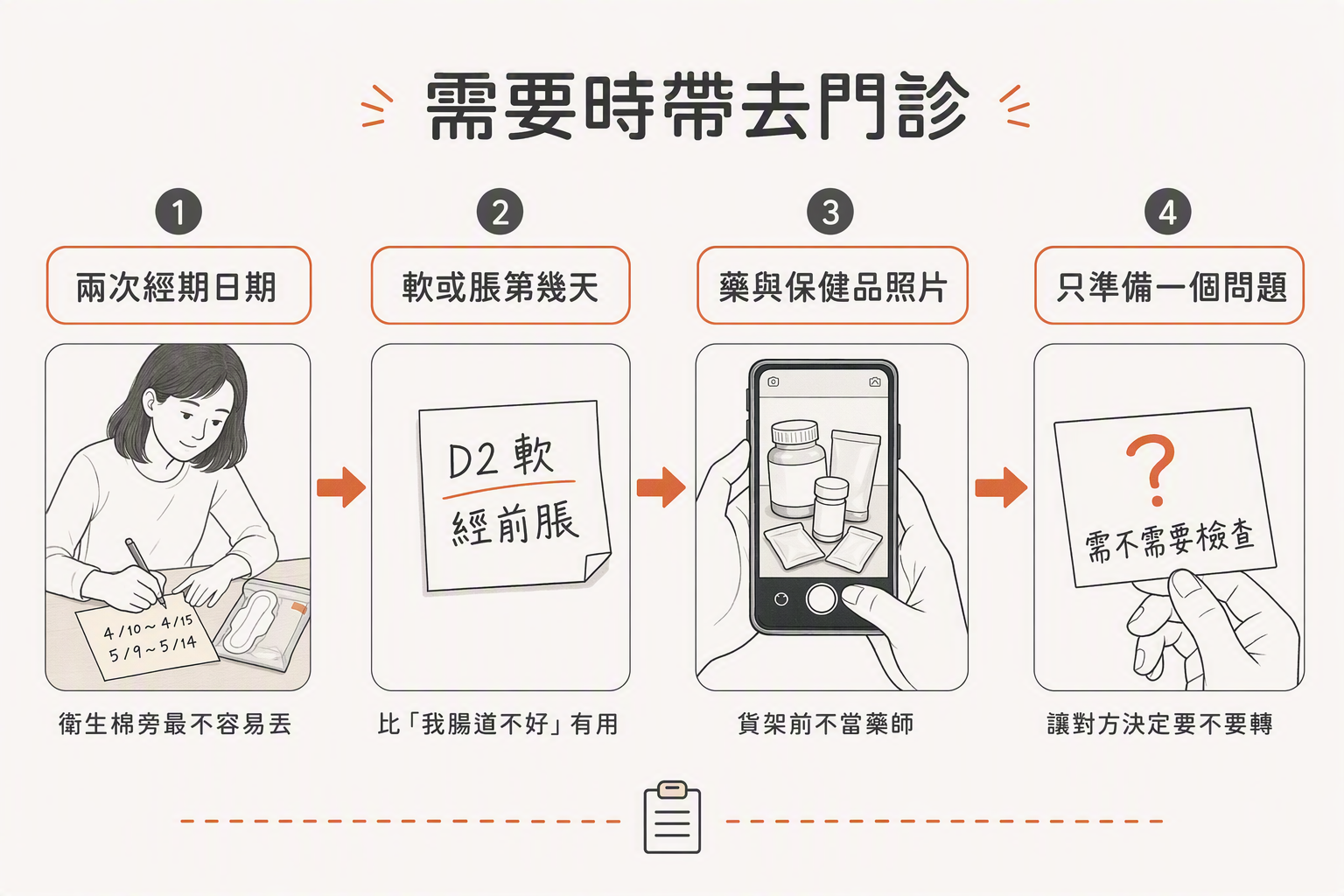 帶去門診的四步筆記