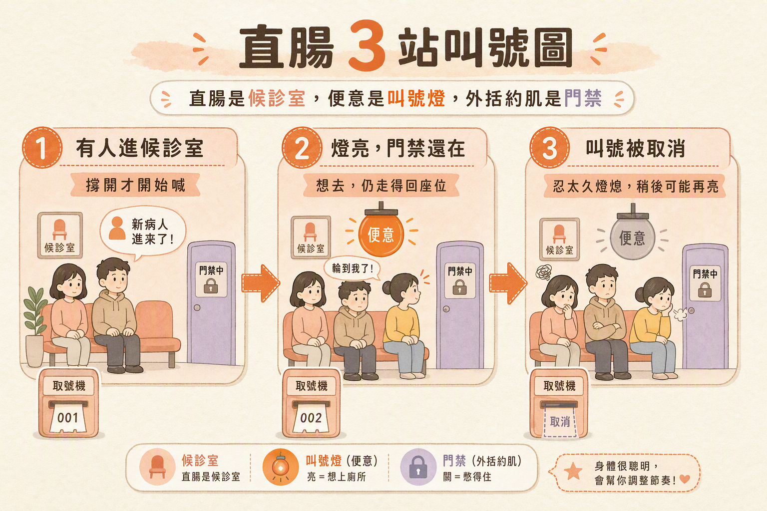 候診室、燈亮門禁、叫號取消三站