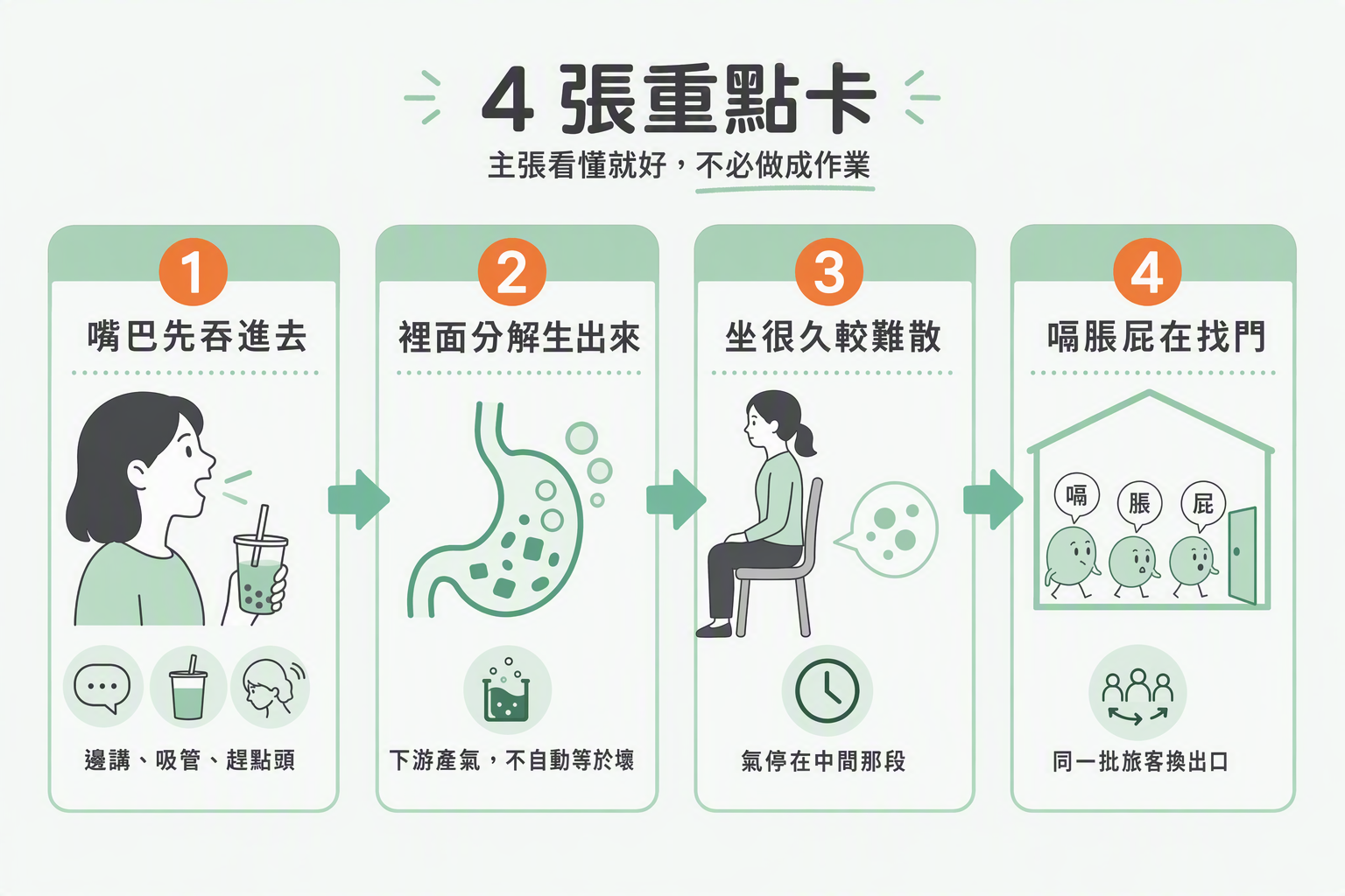 四張重點卡橫向步驟