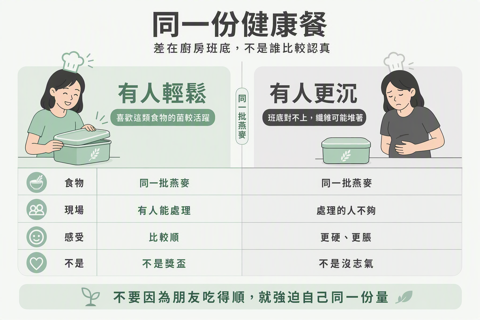 同一批燕麥有人輕鬆有人更沉