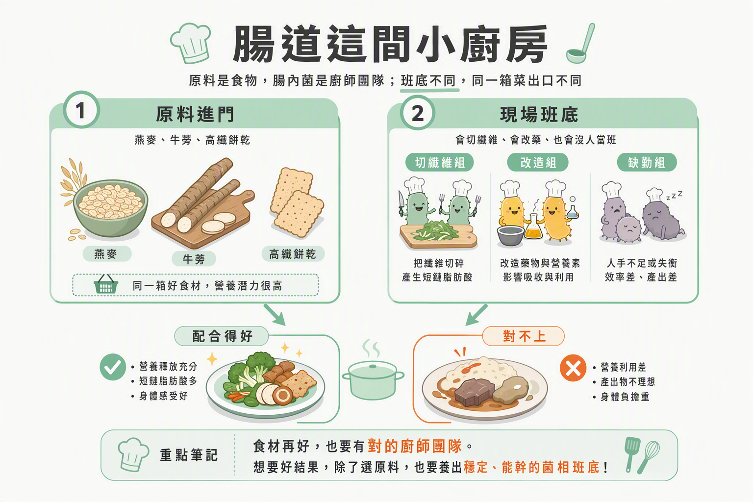 腸道小廚房：原料與廚師班底