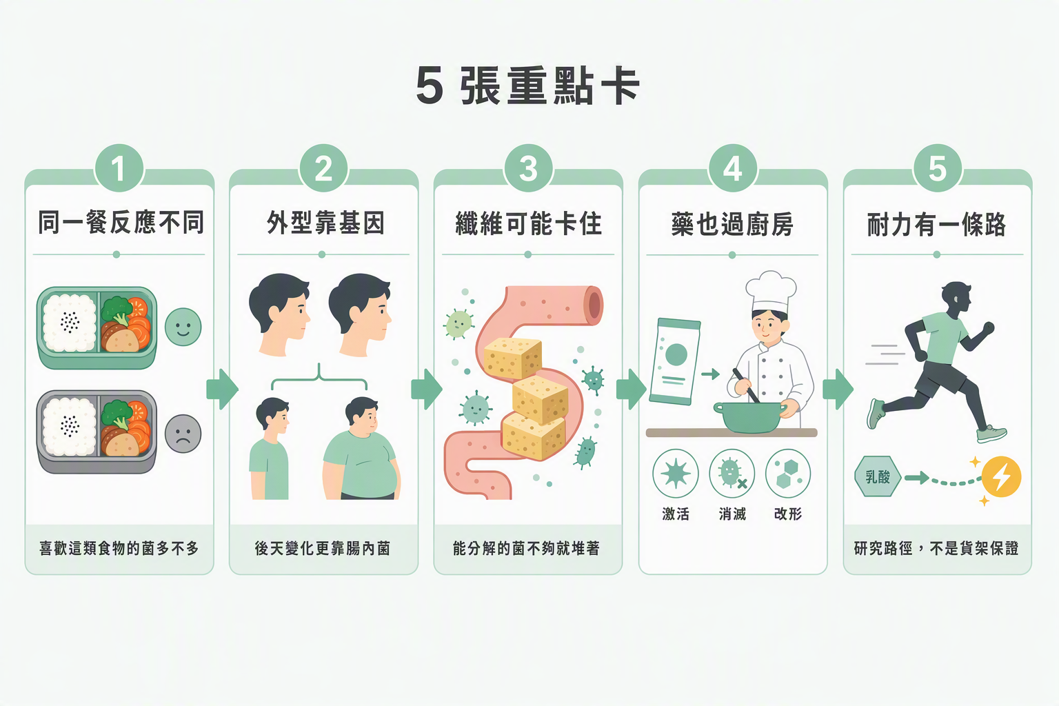 五張重點卡橫向步驟