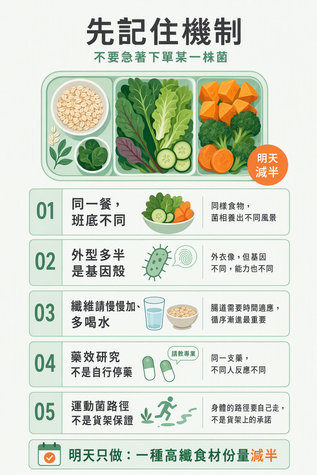 先記住機制、明天減半高纖